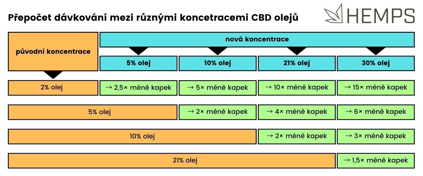 přepočet kapek mezi různými koncentracemi CBD olejů